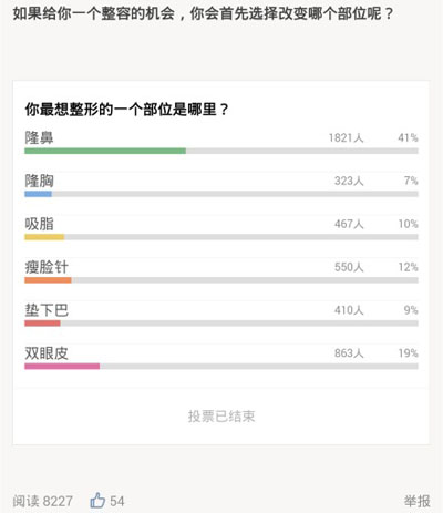 投票：你*想整形的一个部位是哪里 ？隆鼻完胜！